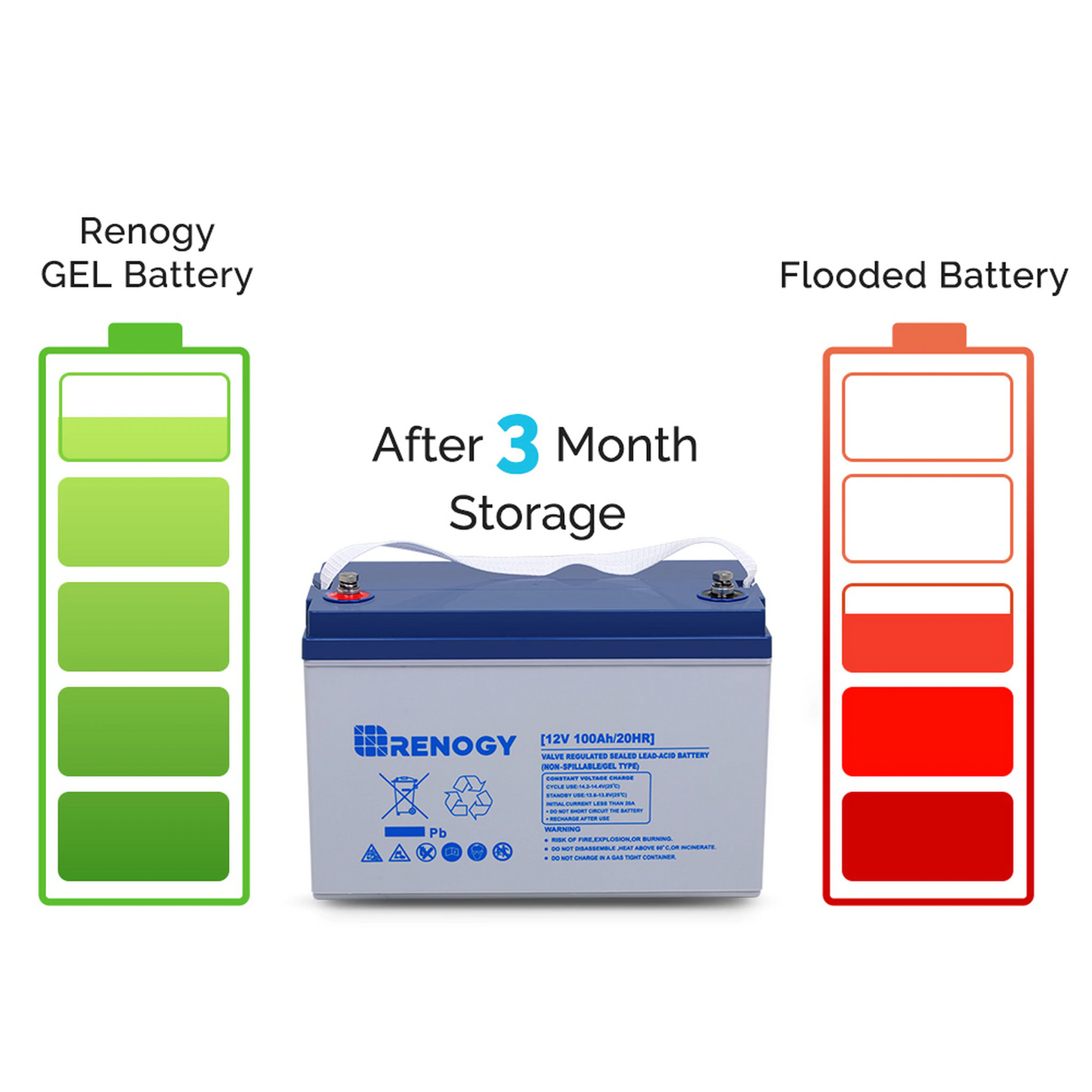 Renogy Deep Cycle Hybrid GEL Battery 12 Volt 100Ah